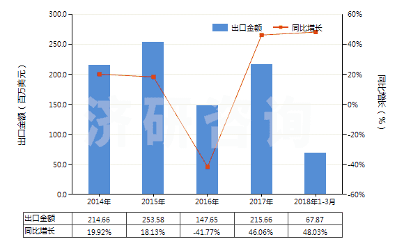 2014-2018年3月中國其他含氮、磷兩種元素肥料(包括礦物肥料或化學(xué)肥料)(HS31055900)出口總額及增速統(tǒng)計(jì)